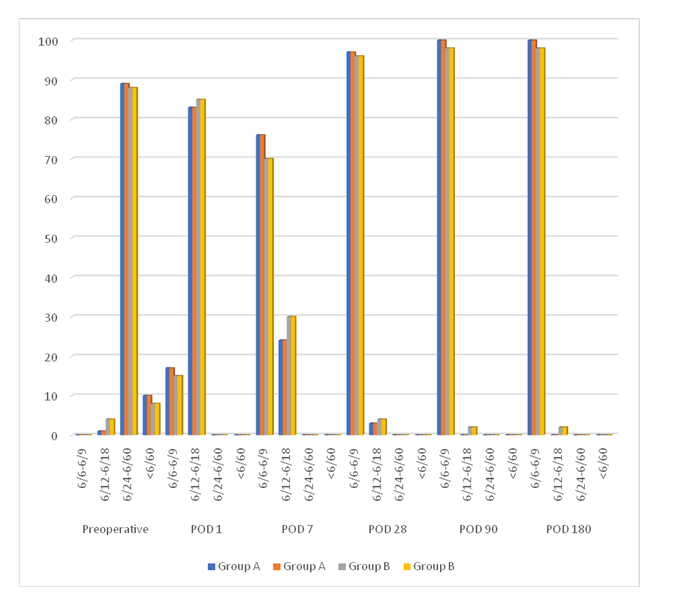 Graph 3: BCVA distribution at different time intervals.