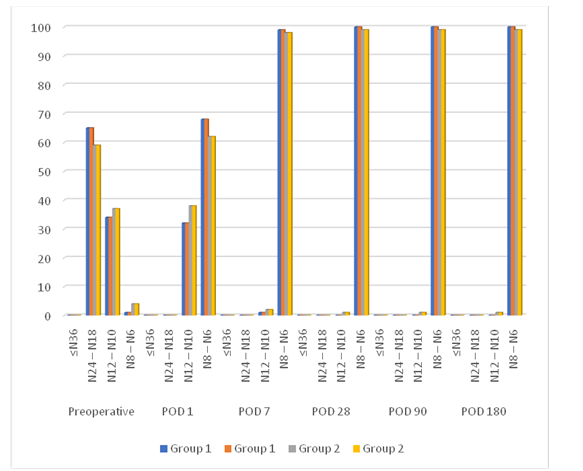 Graph 4: Comparison of distribution of near vision values at different time intervals.