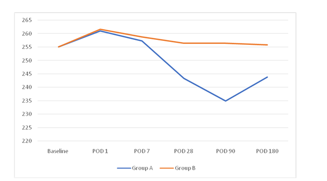 Graph 5: Comparison of CMT values at different time intervals.