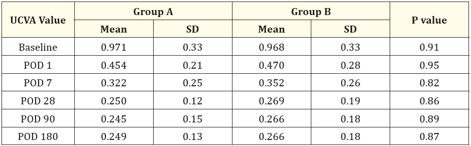 Table 1: Mean UCVA (logMAR) values at all time intervals.