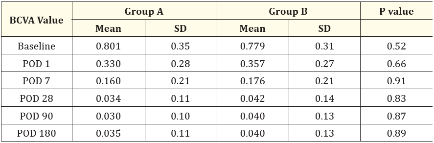 Table 2: Comparison of mean BCVA values (logMAR) at different time intervals.