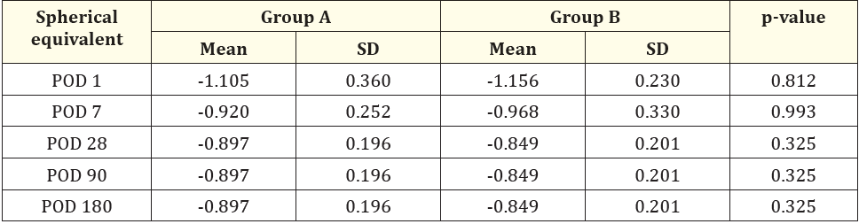 Table 3: Comparison of mean spherical equivalent values at different time intervals.