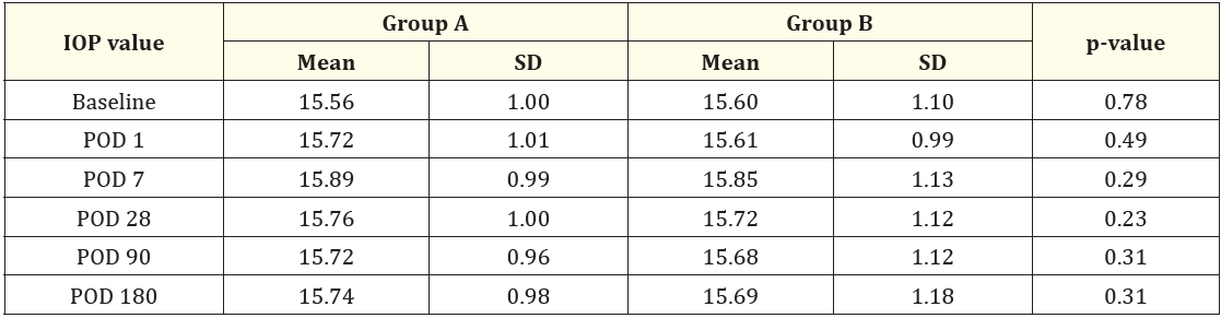 Table 5: Comparison of IOP values at different time intervals.