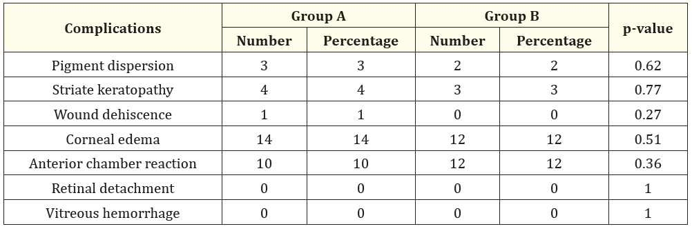 Table 6: Complications.