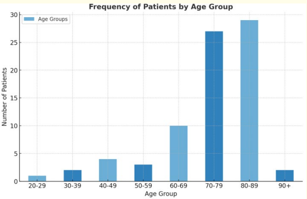 Figure 2: Frequency of patients by age group. This figure
displays the distribution of patients across different age groups.
Histogram shows the number of patients in each age range.
The majority of patients were found within the 70-79 and
80-89 age groups.