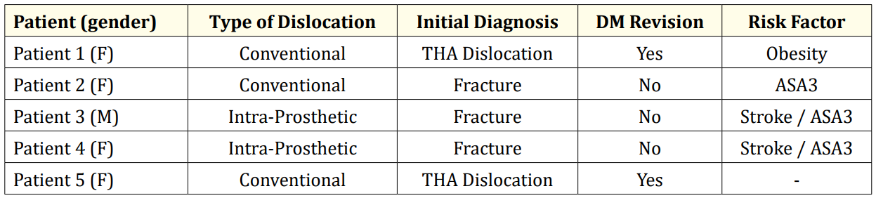 Table 1: Characterization and Identification of Risk Factors in Dislocated Patients in Our Series. F: female, M: male. THA: Total hip arthroplasty. The two cases of dislocation were due to instability of a primary THA.