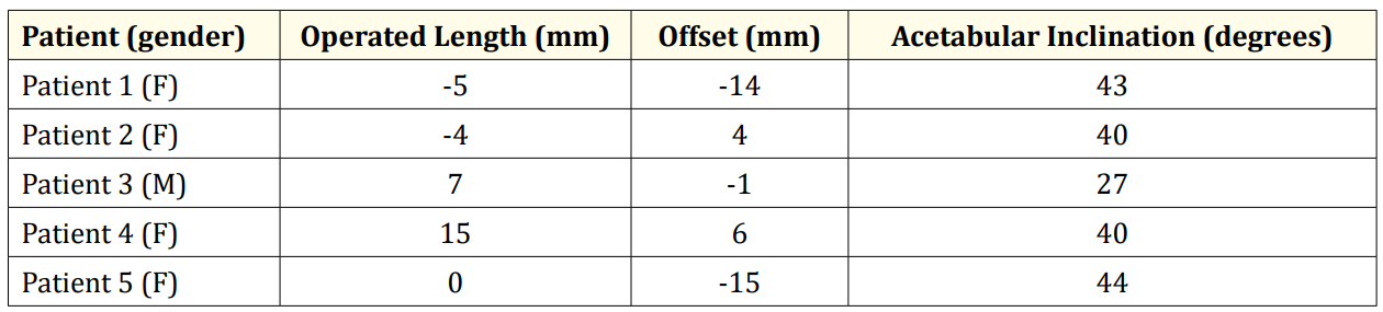 Table 2: Radiographic Analysis of Dislocated Dual Mobility Total Hip Arthroplasty. The reference for length and offset is in relation to
the contralateral limb.