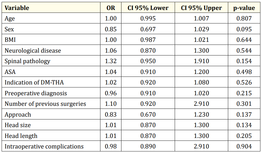 Table 3: Summary of odds ratios for selected Variables. This table summarizes the odds ratios (OR) with 95% confidence intervals (CI)
and p-values for various variables analyzed in a logistic regression model, including age, sex, BMI, neurological disease, spinal pathology,
ASA, THA-DM indication, preoperative diagnosis, number of previous surgeries, surgical approach, head size, head length, and intraoperative complications.