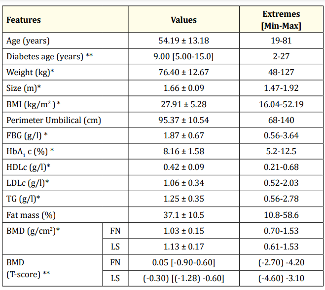 <p>Table 1: Characteristics of patients studied (n = 126).</p>
<p>* Mean ± standard deviation ** Median [Interquartile] Min: MinimumMax: Maximum</p>
<p>HbA<sub>1</sub> c: Glycated Hemoglobin; FBG: Fasting Blood Glucose; BMI: Body Mass Index; BMD: Bone Mineral Density; FN: Femoral Neck; LS:</p>
<p>Lumbar Spine; HDLc: High-Density Lipoprotein Cholesterol; LDLc: Low-Density Lipoprotein Cholesterol; TG: Triglycerides</p>