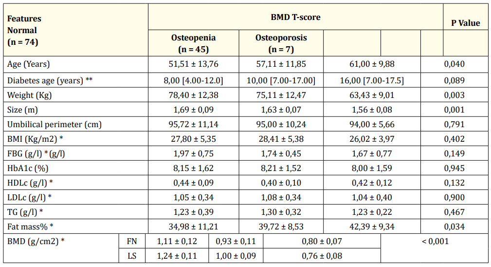 <p>Table 2: Comparison of quantitative patient characteristics according to BMD T-Score.</p>
<p>Mean ± standard deviation** Median [Interquartile range] * Mean ± standard deviation** Median [Interquartile range] * Standard deviation BMD: Bone Mineral Density; FN: Femoral Neck; LS: Lumbar Spine; FBG: Fasting Blood Glucose HbA1c: Glycated Hemoglobin; BMI: Body Mass Index; HDLc: High Density Lipoprotein Cholesterol; LDLc: Low-Density Lipoprotein Cholesterol; TG: Triglycerides</p>