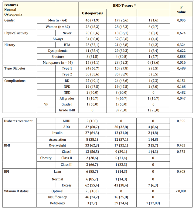 <p>Table 3: Comparison of qualitative patient characteristics by densitometric status.</p>
<p>*Number (Percentage%)</p>
<p>BMI: Body Mass Index;BFI: Body Fat Index DR: Diabetic Retinopathy; DNR: Diabetic Neuropathy; DN: Diabetic Nephropathy; VF: Vertebral Fractures</p>