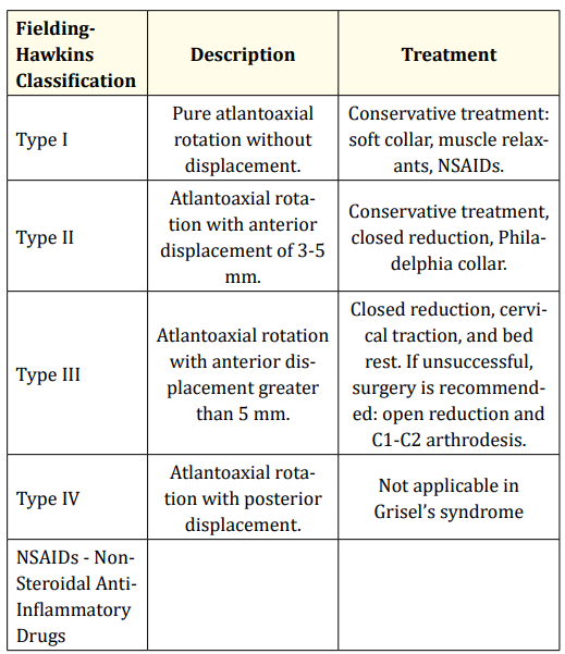 Table 1: Treatment strategy according to the Fielding-Hawkins
classification in Grisel’s syndrome.