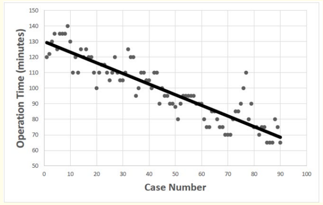 Figure 7: Linear regression analysis-Operation time.