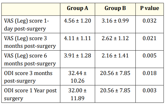 Table 2: Functional Outcome comparison analysis.