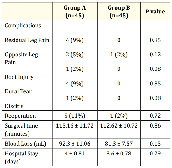 Table 3: Complication comparison.