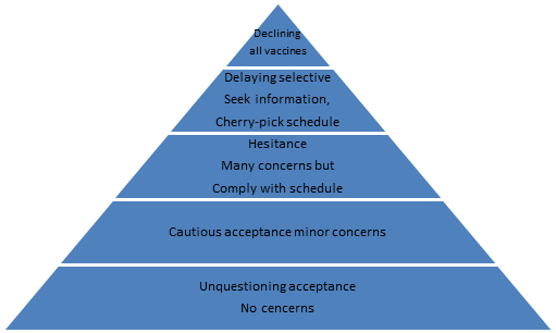 Figure 1: Parents’ attitude towards vaccination.