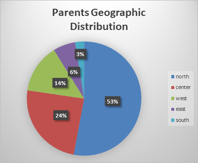 Figure 3: Geographical distribution