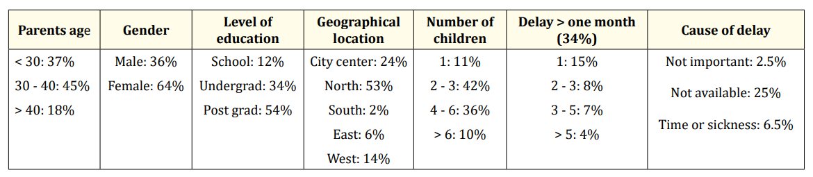 Table 1: Parent’s Demographics