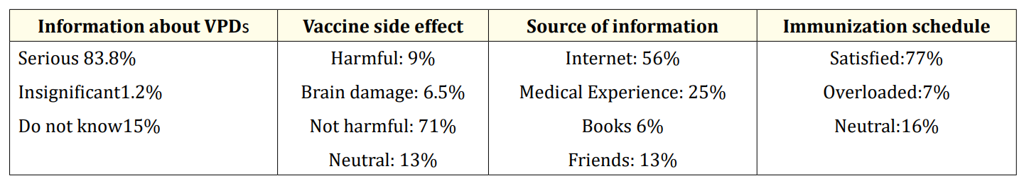 Table 2: Parents’ Knowledge.