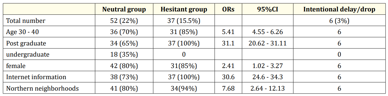 Table 3: Common factors between the Risky Group Members..