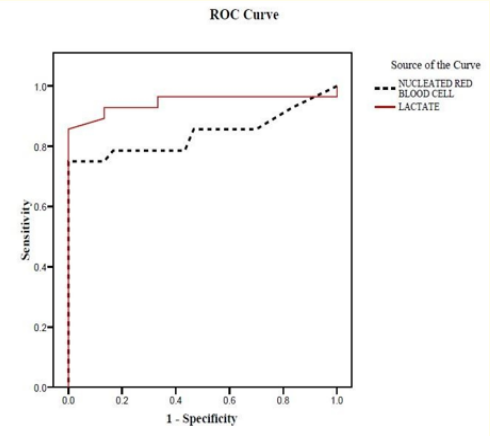 Figure 1: Receiver Operating Characteristic (ROC) curve
to define the best cutoff to detect hypoxia.