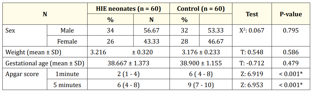 Table 1: Demographic data and Apgar score of HIE and control newborn infants.