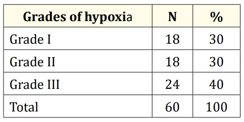 Table 2: Classification of HIE neonates (group 1)
according to grades of hypoxia.