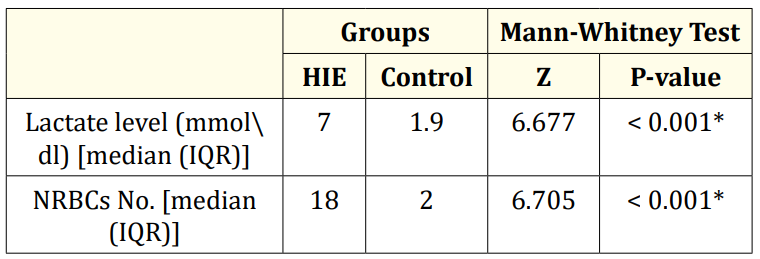 Table 3: Comparison between HIE neonates and
 control group as regarding nucleated red blood
cells and serum lactate level.