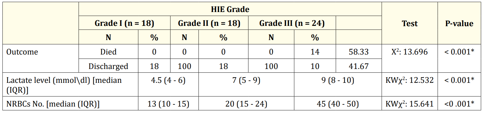 Table 4: Comparison between the three grades of hypoxia as regarding nucleated red blood cells and serum lactate level and outcome.