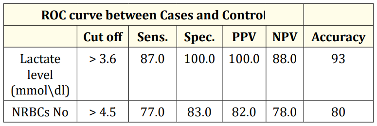 Table 5: ROC curve between Cases and Control.