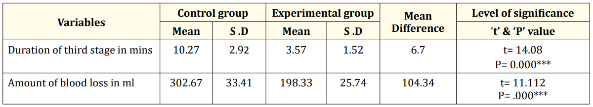 Table 2: Comparison of the duration and amount of blood loss in third stage among the control and experimental group mothers
** = P < 0.000; S: Significance , *** = p < 0.000 , (s): Highly Significant