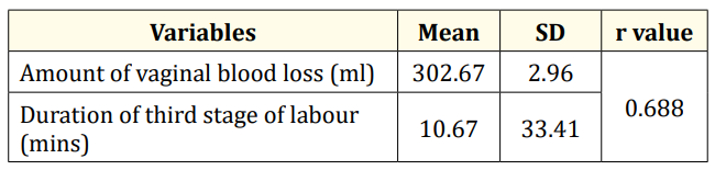 Table 3: Correlation between the amount of vaginal blood
loss and the duration of third stage of labour among the
experimental group.
*Correlation is significant at the level of 0.05.