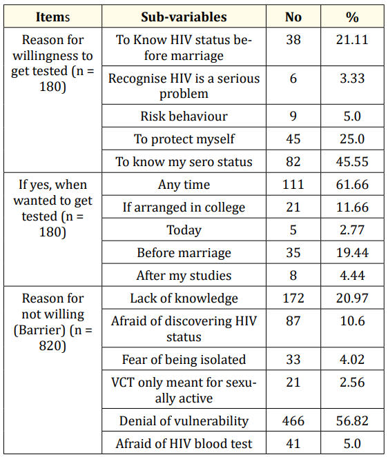 Table 2: Reasons for utilization and non-utilization of ICTC/
VCTC services among college students (N = 1000).
