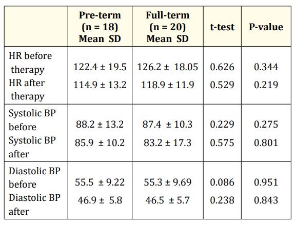 Table 2: Difference in heart rate and blood pressure
among pre- and full-term.