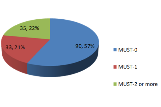 Figure 1: Distribution of children as per MUST score.