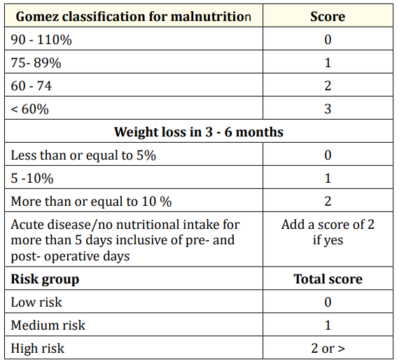 Table 1: Malnutrition Universal Screening Tool
(MUST) - modified.