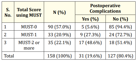 Table 2: Correlation between postoperative
complication and MUST score.
N: Number of Children; MUST: Malnutrition Universal Screening
Tool