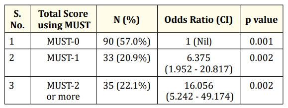 Table 3: Postoperative complication risk prediction
 using MUST score.
N: Number of Children; CI: Confidence Interval; MUST:-
Malnutrition Universal Screening Tool