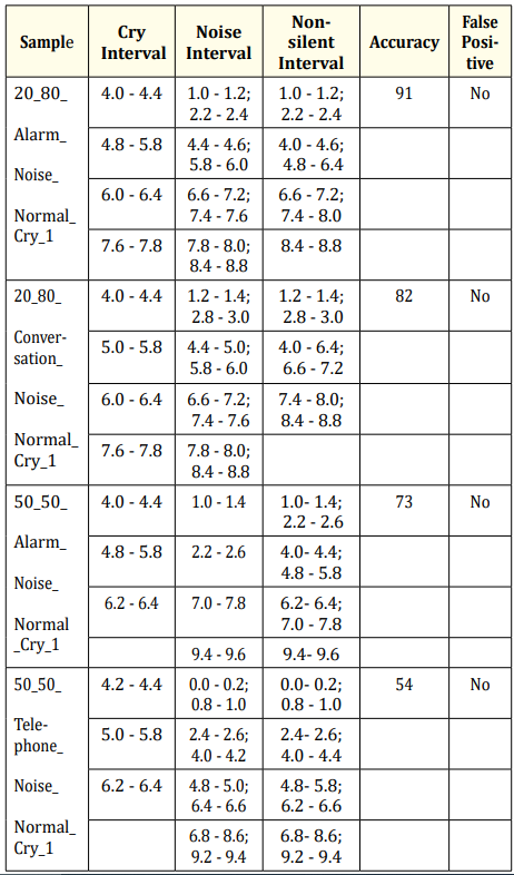 Table 1: Some representative results in the case of “Normal_Cry_1”