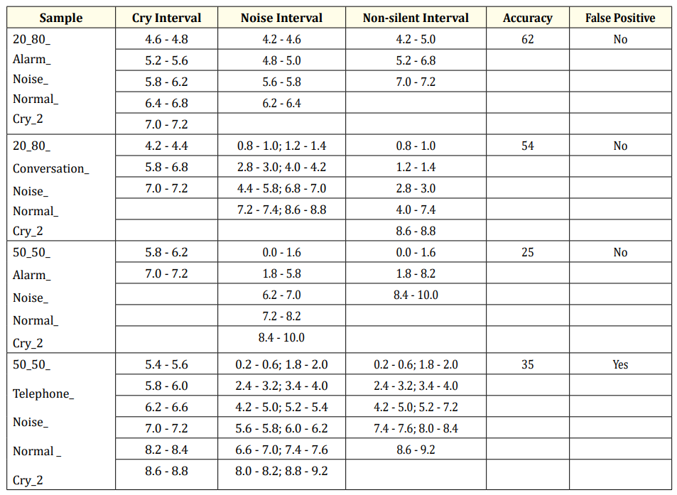 Table 2: Some representative results in the case of “Normal_Cry_2”.