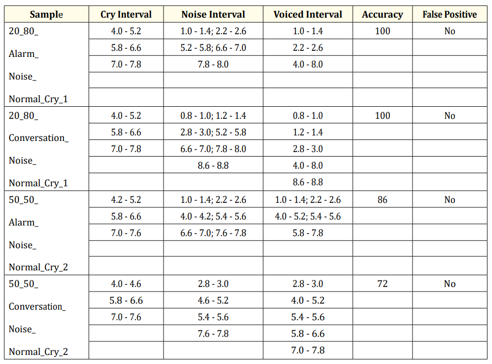 Table 3: Some representative results in the case of “Pain_Cry”.