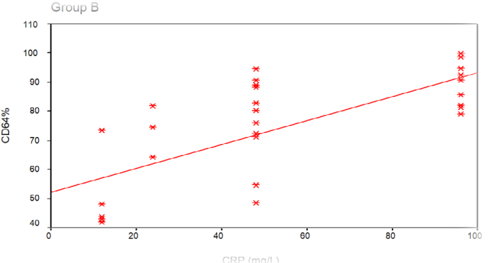 Figure 1: Correlation between CRP and CD 64% in group B.