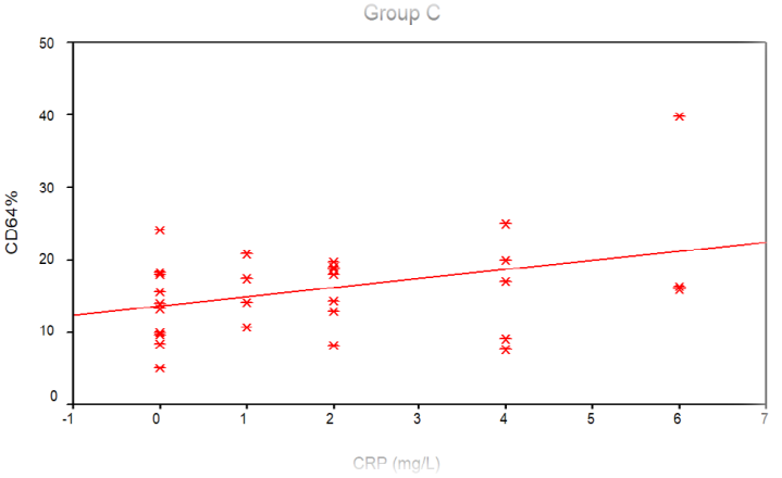 Figure 2: Correlation between CRP and CD 64% in group C.