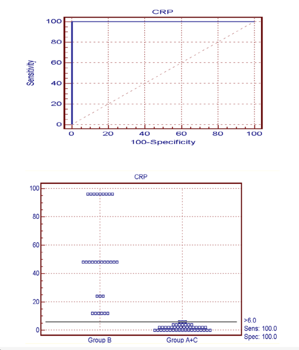 Figure 3: The ROC curve between group B versus groups A+C in
CRP.
This figure shows the Cutoff value between group B versus A+C
> 6 by sensitivity 100%, specificity 100%, PPV 100% and NPV
100% with accuracy 100%.