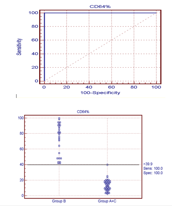 Figure 4: The ROC curve between group B versus groups A+C in
CD64%.
This figure shows the Cutoff value between group B versus groups
A+C > 39.9 by sensitivity 100%, specificity 100%, PPV 100% and
NPV 100% with accuracy 100%.