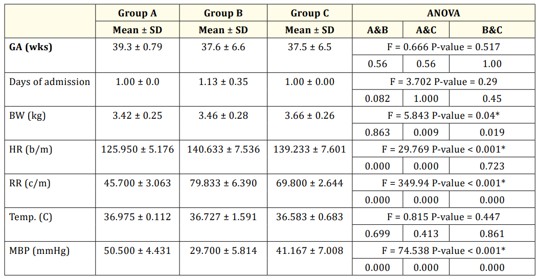 Table 1: Clinical characteristics of the studied groups.