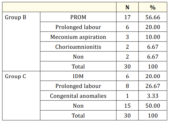 Table 2: Comparison of risk factors in groups B and C.
