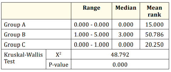 Table 3: Comparison of Rodwell score between group B and C.
