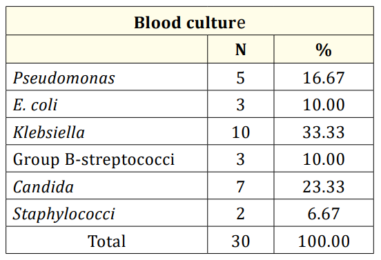 Table 4: Identification of microorganism in the
 blood cultures of group B.
