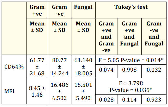 Table 5: Comparison of CD64% and MFI and the organisms
of blood culture in patients group B.
